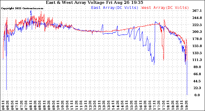 Solar PV/Inverter Performance Photovoltaic Panel Voltage Output