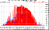 Solar PV/Inverter Performance East Array Power Output & Solar Radiation