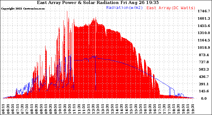 Solar PV/Inverter Performance East Array Power Output & Solar Radiation