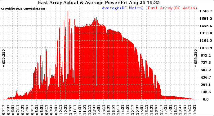 Solar PV/Inverter Performance East Array Actual & Average Power Output