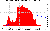 Solar PV/Inverter Performance East Array Actual & Running Average Power Output