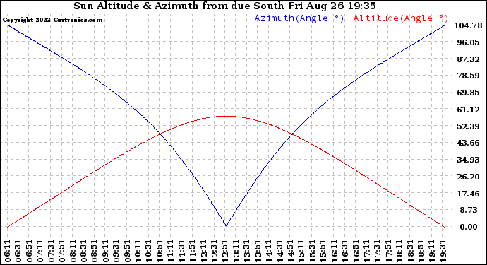 Solar PV/Inverter Performance Sun Altitude Angle & Azimuth Angle