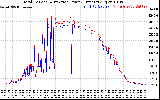 Solar PV/Inverter Performance PV Panel Power Output & Inverter Power Output