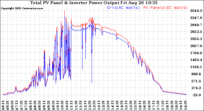 Solar PV/Inverter Performance PV Panel Power Output & Inverter Power Output