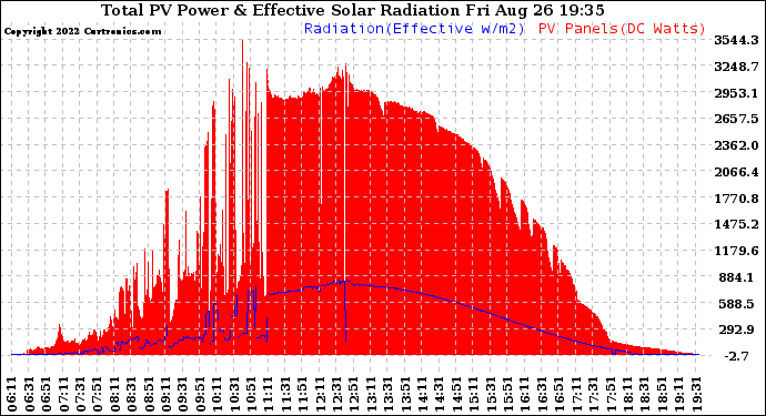 Solar PV/Inverter Performance Total PV Panel Power Output & Effective Solar Radiation