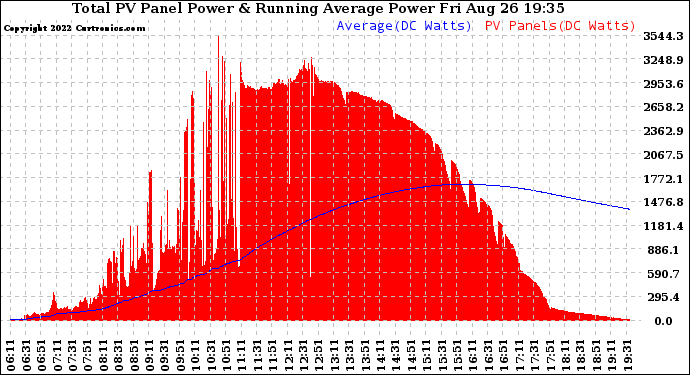 Solar PV/Inverter Performance Total PV Panel & Running Average Power Output