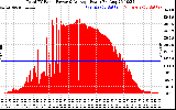 Solar PV/Inverter Performance Total PV Panel Power Output