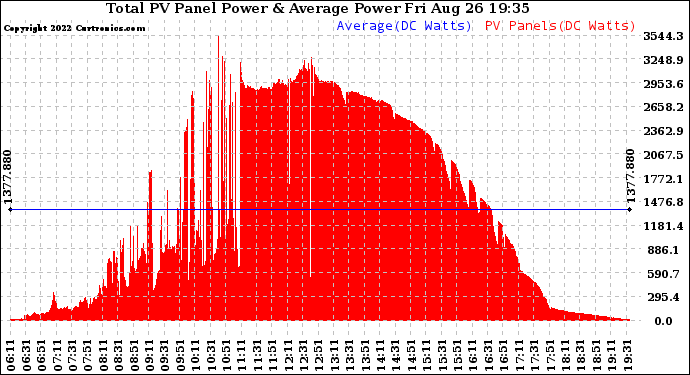 Solar PV/Inverter Performance Total PV Panel Power Output