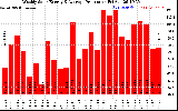 Solar PV/Inverter Performance Weekly Solar Energy Production