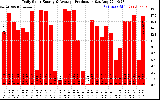 Solar PV/Inverter Performance Daily Solar Energy Production