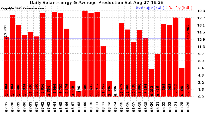 Solar PV/Inverter Performance Daily Solar Energy Production