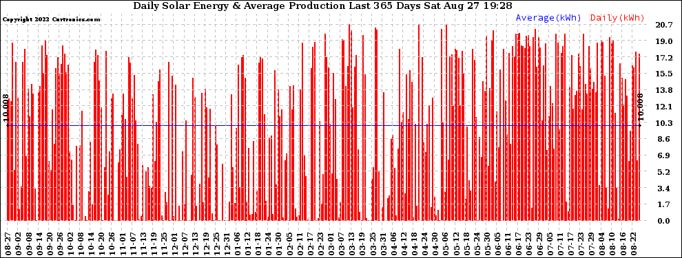 Solar PV/Inverter Performance Daily Solar Energy Production Last 365 Days