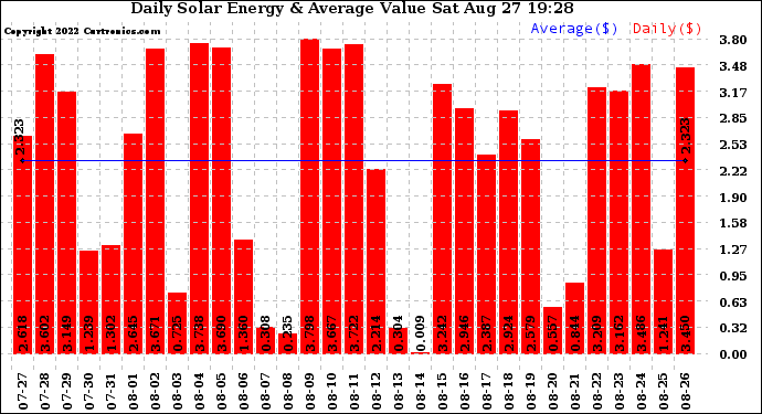 Solar PV/Inverter Performance Daily Solar Energy Production Value