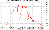 Solar PV/Inverter Performance Daily Energy Production Per Minute