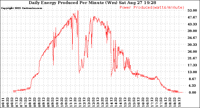 Solar PV/Inverter Performance Daily Energy Production Per Minute