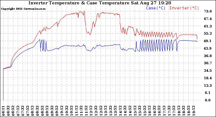 Solar PV/Inverter Performance Inverter Operating Temperature