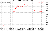 Solar PV/Inverter Performance Outdoor Temperature