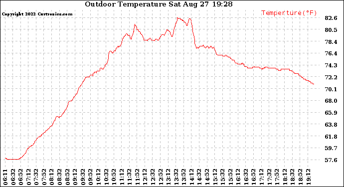 Solar PV/Inverter Performance Outdoor Temperature