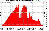 Solar PV/Inverter Performance Solar Radiation & Day Average per Minute