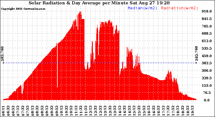 Solar PV/Inverter Performance Solar Radiation & Day Average per Minute