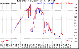 Solar PV/Inverter Performance Photovoltaic Panel Current Output