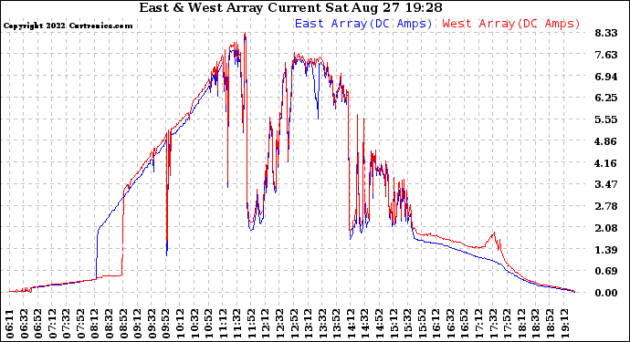 Solar PV/Inverter Performance Photovoltaic Panel Current Output