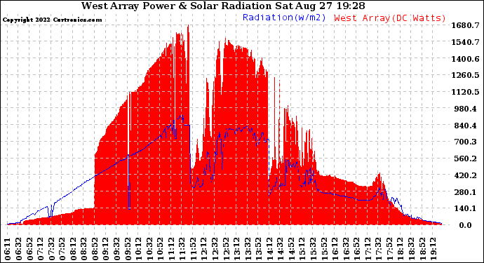 Solar PV/Inverter Performance West Array Power Output & Solar Radiation