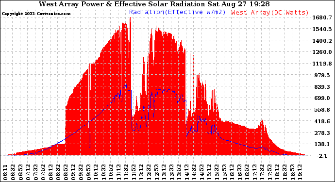 Solar PV/Inverter Performance West Array Power Output & Effective Solar Radiation