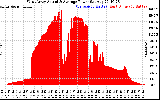 Solar PV/Inverter Performance West Array Actual & Average Power Output