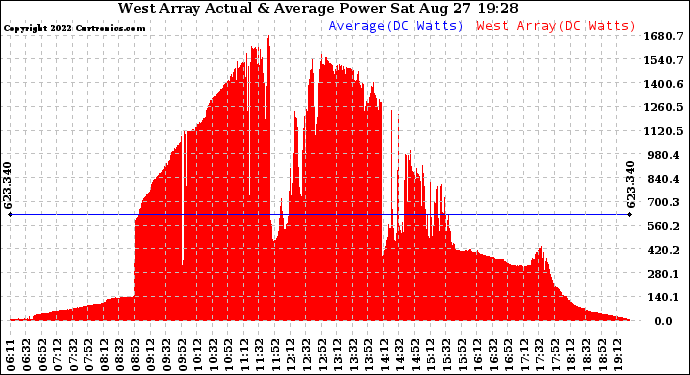 Solar PV/Inverter Performance West Array Actual & Average Power Output