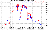 Solar PV/Inverter Performance Photovoltaic Panel Power Output