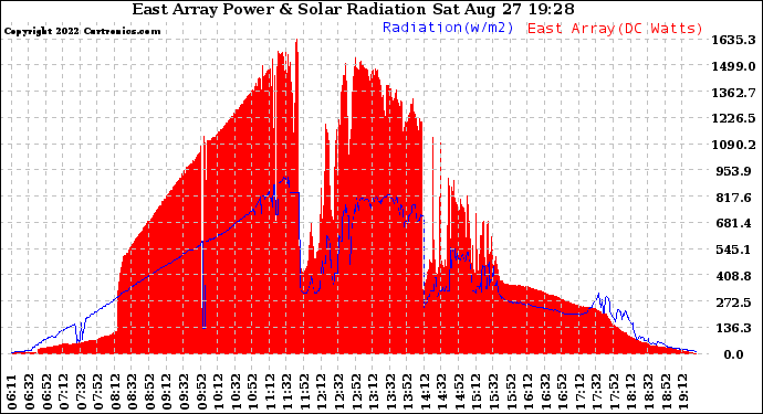 Solar PV/Inverter Performance East Array Power Output & Solar Radiation