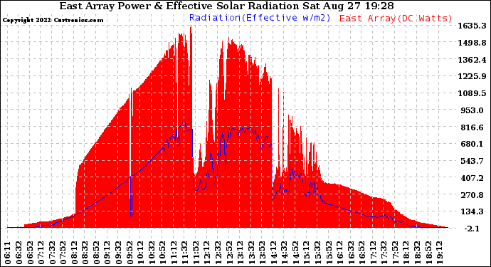 Solar PV/Inverter Performance East Array Power Output & Effective Solar Radiation