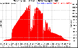 Solar PV/Inverter Performance East Array Actual & Average Power Output