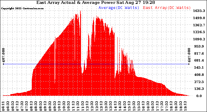 Solar PV/Inverter Performance East Array Actual & Average Power Output