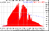 Solar PV/Inverter Performance East Array Actual & Running Average Power Output