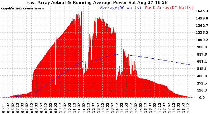 Solar PV/Inverter Performance East Array Actual & Running Average Power Output