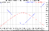 Solar PV/Inverter Performance Sun Altitude Angle & Sun Incidence Angle on PV Panels