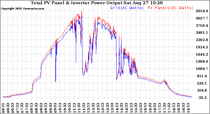 Solar PV/Inverter Performance PV Panel Power Output & Inverter Power Output