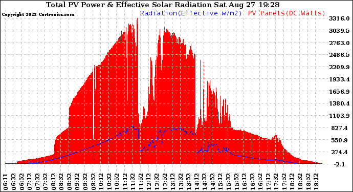 Solar PV/Inverter Performance Total PV Panel Power Output & Effective Solar Radiation