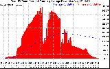 Solar PV/Inverter Performance Total PV Panel & Running Average Power Output