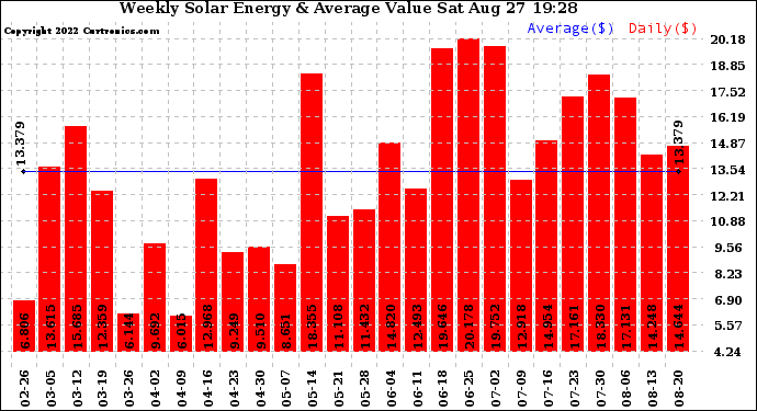 Solar PV/Inverter Performance Weekly Solar Energy Production Value