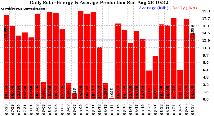 Solar PV/Inverter Performance Daily Solar Energy Production