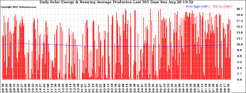 Solar PV/Inverter Performance Daily Solar Energy Production Running Average Last 365 Days