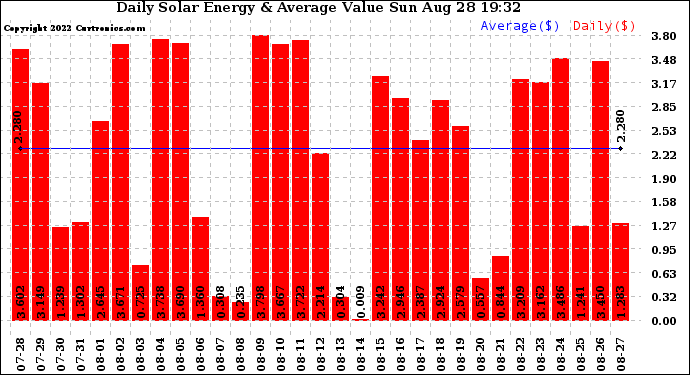 Solar PV/Inverter Performance Daily Solar Energy Production Value