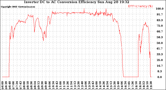 Solar PV/Inverter Performance Inverter DC to AC Conversion Efficiency