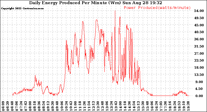 Solar PV/Inverter Performance Daily Energy Production Per Minute