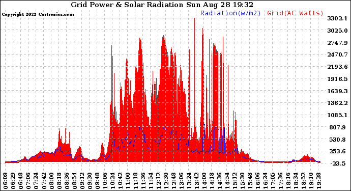 Solar PV/Inverter Performance Grid Power & Solar Radiation