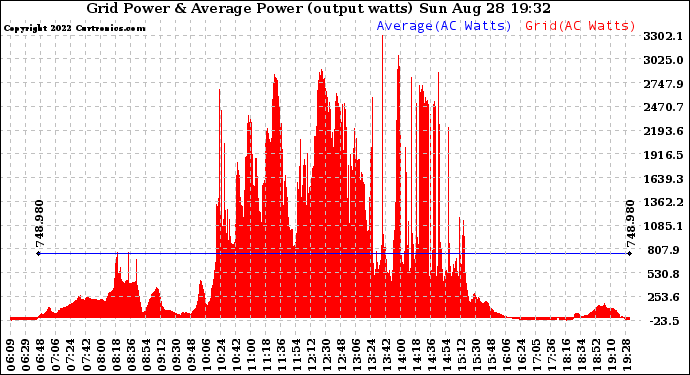 Solar PV/Inverter Performance Inverter Power Output