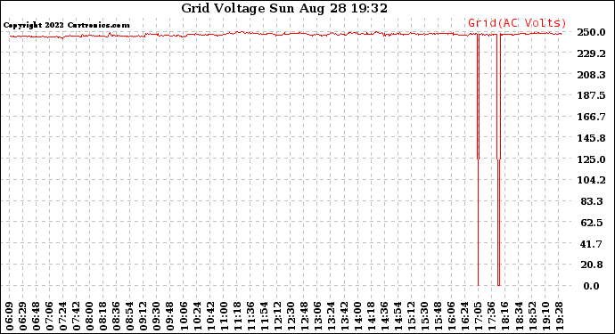 Solar PV/Inverter Performance Grid Voltage